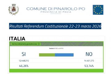Risultati Referendum Costituzionale 22 e 23 marzo

Italia
SI: votanti 12448216 , pari al 46,26%
NO: votanti 14461375, pari al 53,74%

Lombardia
SI: votanti 2572803 , pari al 53,56%
NO: votanti 2230349 , pari al 46,44%

Pinarolo Po
SI: votanti 440 , pari al 51,10%
NO: votanti 421 , pari al 48,90%