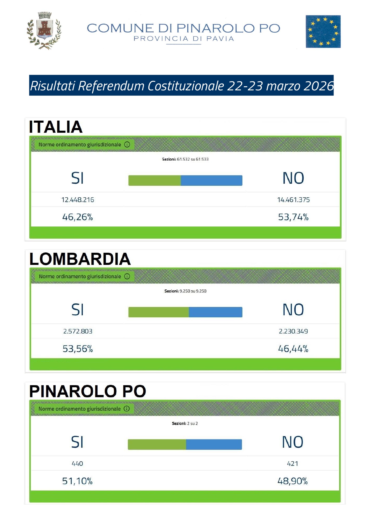 Risultati Referendum Costituzionale 22 e 23 marzo

Italia
SI: votanti 12448216 , pari al 46,26%
NO: votanti 14461375, pari al 53,74%

Lombardia
SI: votanti 2572803 , pari al 53,56%
NO: votanti 2230349 , pari al 46,44%

Pinarolo Po
SI: votanti 440 , pari al 51,10%
NO: votanti 421 , pari al 48,90%